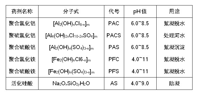 水處理常用無機(jī)高分子絮凝劑