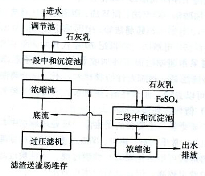 硫酸亞鐵除砷