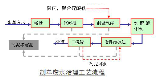 聚合硫酸鐵處理皮革廢水