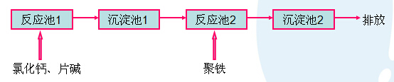 聚鐵處理工藝