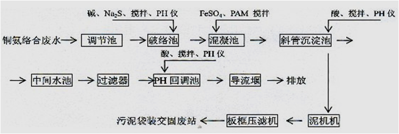 線路板廢水處理工藝