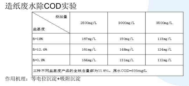 聚合硫酸鐵鹽基度效果