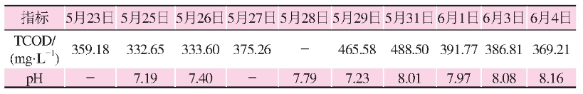 聚合硫酸鐵混凝處理煙草廢水效果