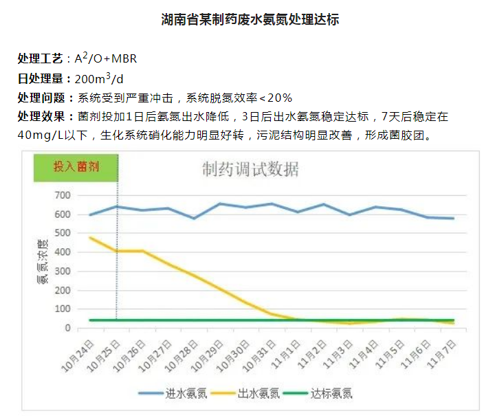 湖南省某制藥廢水氨氮處理達(dá)標(biāo)案例1