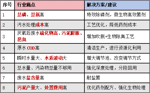 工業(yè)食品廢水的痛點(diǎn)及解決建議